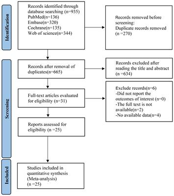 Different supplements improve insulin resistance, hormonal functions, and oxidative stress on overweight and obese women with polycystic ovary syndrome: a systematic review and meta-analysis